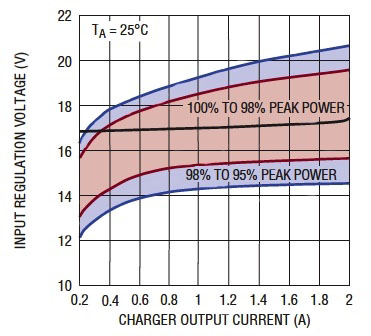 Linear LT3652 maximum power point (b)